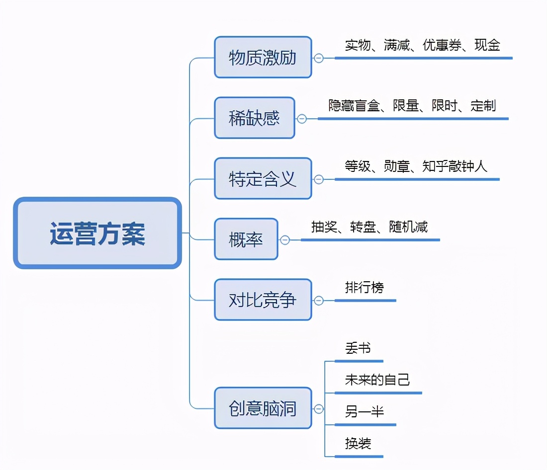 運營人如何寫一份優(yōu)秀的活動策劃？